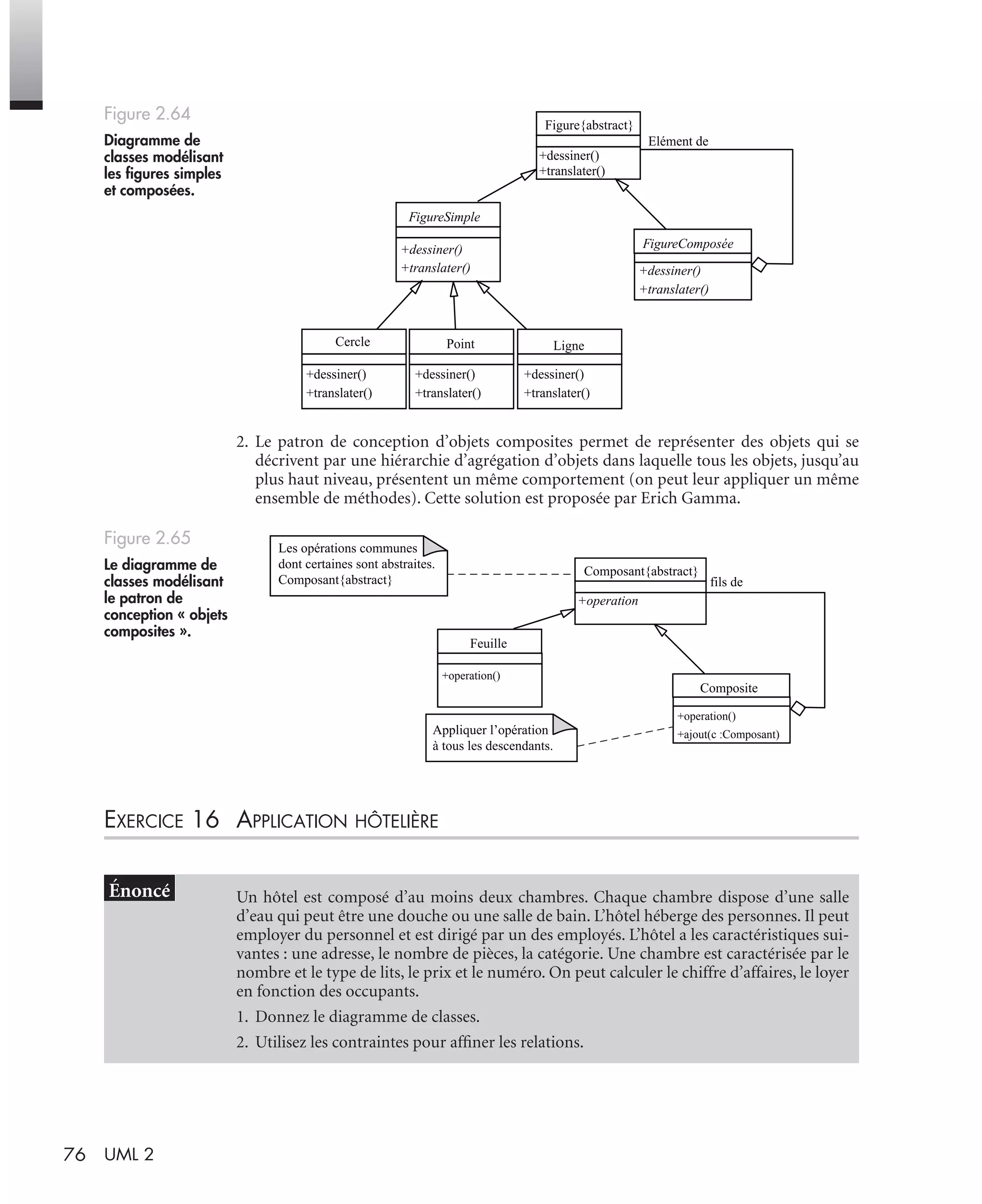 76 UML 2
2. Le patron de conception d’objets composites permet de représenter des objets qui se
décrivent par une hiérarchie d’agrégation d’objets dans laquelle tous les objets, jusqu’au
plus haut niveau, présentent un même comportement (on peut leur appliquer un même
ensemble de méthodes). Cette solution est proposée par Erich Gamma.
EXERCICE 16 APPLICATION HÔTELIÈRE
Figure 2.64
Diagramme de
classes modélisant
les ﬁgures simples
et composées.
Figure 2.65
Le diagramme de
classes modélisant
le patron de
conception « objets
composites ».
Un hôtel est composé d’au moins deux chambres. Chaque chambre dispose d’une salle
d’eau qui peut être une douche ou une salle de bain. L’hôtel héberge des personnes. Il peut
employer du personnel et est dirigé par un des employés. L’hôtel a les caractéristiques sui-
vantes : une adresse, le nombre de pièces, la catégorie. Une chambre est caractérisée par le
nombre et le type de lits, le prix et le numéro. On peut calculer le chiffre d’affaires, le loyer
en fonction des occupants.
1. Donnez le diagramme de classes.
2. Utilisez les contraintes pour afﬁner les relations.
FigureComposée
FigureSimple
+dessiner()
+translater()
Figure{abstract}
+dessiner()
+translater()
+dessiner()
+translater()
Elément de
Cercle
+dessiner()
+translater()
+dessiner()
+translater()
+dessiner()
+translater()
Point Ligne
Composite
Feuille
+operation()
+operation()
+ajout(c :Composant)
fils de
Composant{abstract}
+operation
Les opérations communes
dont certaines sont abstraites.
Composant{abstract}
Appliquer l’opération
à tous les descendants.
UML2 Livre Page 76 Vendredi, 14. d cembre 2007 7:24 07
 