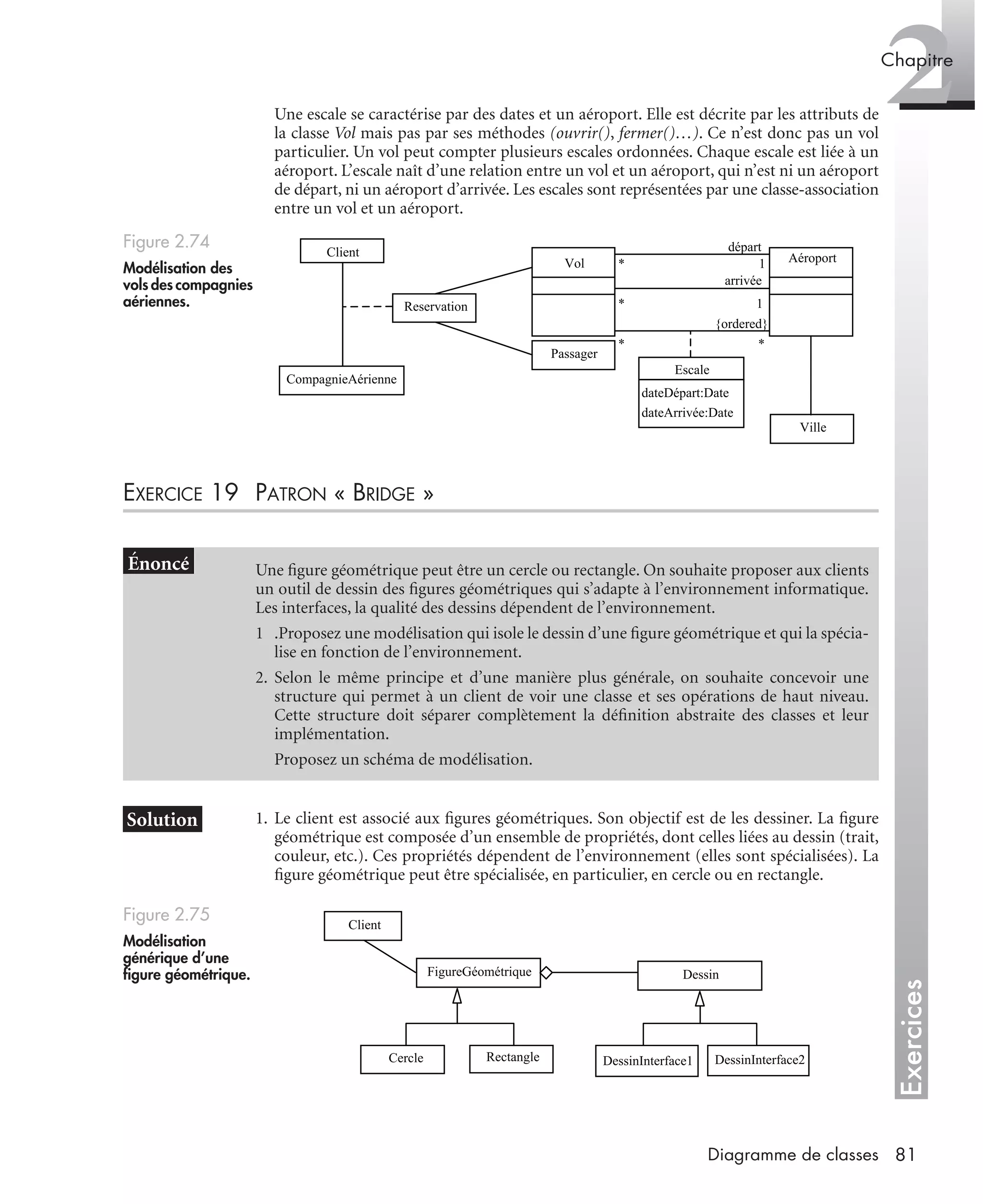 Exercices
2Chapitre
81Diagramme de classes
Une escale se caractérise par des dates et un aéroport. Elle est décrite par les attributs de
la classe Vol mais pas par ses méthodes (ouvrir(), fermer()…). Ce n’est donc pas un vol
particulier. Un vol peut compter plusieurs escales ordonnées. Chaque escale est liée à un
aéroport. L’escale naît d’une relation entre un vol et un aéroport, qui n’est ni un aéroport
de départ, ni un aéroport d’arrivée. Les escales sont représentées par une classe-association
entre un vol et un aéroport.
EXERCICE 19 PATRON « BRIDGE »
1. Le client est associé aux ﬁgures géométriques. Son objectif est de les dessiner. La ﬁgure
géométrique est composée d’un ensemble de propriétés, dont celles liées au dessin (trait,
couleur, etc.). Ces propriétés dépendent de l’environnement (elles sont spécialisées). La
ﬁgure géométrique peut être spécialisée, en particulier, en cercle ou en rectangle.
Figure 2.74
Modélisation des
vols des compagnies
aériennes.
Une ﬁgure géométrique peut être un cercle ou rectangle. On souhaite proposer aux clients
un outil de dessin des ﬁgures géométriques qui s’adapte à l’environnement informatique.
Les interfaces, la qualité des dessins dépendent de l’environnement.
1 .Proposez une modélisation qui isole le dessin d’une ﬁgure géométrique et qui la spécia-
lise en fonction de l’environnement.
2. Selon le même principe et d’une manière plus générale, on souhaite concevoir une
structure qui permet à un client de voir une classe et ses opérations de haut niveau.
Cette structure doit séparer complètement la déﬁnition abstraite des classes et leur
implémentation.
Proposez un schéma de modélisation.
Figure 2.75
Modélisation
générique d’une
ﬁgure géométrique.
départ
* 1
arrivée
* 1
{ordered}
* *
Passager
AéroportVol
Client
CompagnieAérienne
Reservation
Escale
dateDépart:Date
dateArrivée:Date
Ville
FigureGéométrique
Client
Cercle Rectangle
Dessin
DessinInterface1 DessinInterface2
UML2 Livre Page 81 Vendredi, 14. d cembre 2007 7:24 07
 