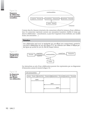 90 UML 2
Comme dans les classeurs structurés, des connecteurs relient les instances d’une collabora-
tion. Un connecteur représente souvent une association transitoire (établie le temps que
dure la collaboration – concrètement, ce peut être l’argument d’une méthode, une variable
locale, une association…).
Les interactions au sein d’une collaboration peuvent être représentées par un diagramme
d’interaction comme le montre la ﬁgure 3.8.
Figure 3.6
Diagramme
de collaboration
d’une transaction
immobilière.
Notation
Une collaboration peut aussi se représenter par une ellipse sans compartiment, portant le
nom de la collaboration en son sein (ﬁgure 3.7). Les instances sont reliées à l’ellipse par
des lignes qui portent le nom du rôle de chaque instance.
Figure 3.7
Représentation
possible d’une
collaboration.
Figure 3.8
Un diagramme
de séquence
pour illustrer
une collaboration.
venteImmobilière
acquéreur : Personne contratVente : Transaction
notaire : Notaire
propriétaire : Personne
connecteur
propriétaire contratVente
acquéreur
notaire
Personne venteImmobilière
Notaire
Transaction
sd venteImmobilière
notaire : Notaire
établir
contratVente : Transaction propriétaire : Personne acquéreur : Personne
signer
signer
UML2 Livre Page 90 Vendredi, 14. d cembre 2007 7:24 07
 