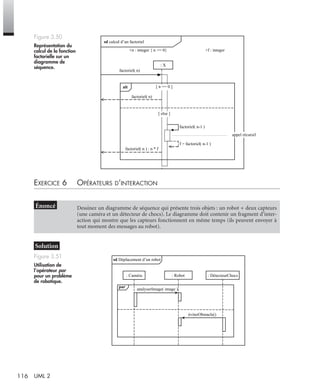 116 UML 2
EXERCICE 6 OPÉRATEURS D’INTERACTION
Figure 3.50
Représentation du
calcul de la fonction
factorielle sur un
diagramme de
séquence.
Dessinez un diagramme de séquence qui présente trois objets : un robot + deux capteurs
(une caméra et un détecteur de chocs). Le diagramme doit contenir un fragment d’inter-
action qui montre que les capteurs fonctionnent en même temps (ils peuvent envoyer à
tout moment des messages au robot).
Figure 3.51
Utilisation de
l’opérateur par
pour un problème
de robotique.
sd calcul d’un factoriel
factoriel( n)
factoriel( n)
factoriel( n ) : n * f
: X
alt
+n : integer { n >= 0} +f : integer
[ n == 0 ]
[ else ]
appel récursif
factoriel( n-1 )
f = factoriel( n-1 )
sd Déplacement d’un robot
: Robot: Caméra : DétecteurChocs
par
analyserImage( image )
éviterObstacle()
UML2 Livre Page 116 Vendredi, 14. d cembre 2007 7:24 07
 