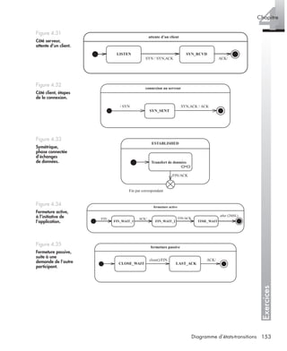Exercices
4Chapitre
153Diagramme d’états-transitions
Figure 4.31
Côté serveur,
attente d’un client.
Figure 4.32
Côté client, étapes
de la connexion.
Figure 4.33
Symétrique,
phase connectée
d’échanges
de données.
Figure 4.34
Fermeture active,
à l’initiative de
l’application.
Figure 4.35
Fermeture passive,
suite à une
demande de l’autre
participant.
attente d’un client
LISTEN SYN_RCVD
SYN / SYN,ACK ACK/
connexion au serveur
SYN_SENT
/ SYN SYN,ACK / ACK
ESTABLISHED
Fin par correspondant
Transfert de données
FIN/ACK
fermeture active
/FIN
FIN_WAIT_1 FIN_WAIT_2 TIME_WAIT
ACK/ FIN/ACK
after (2MSL)
fermeture passive
CLOSE_WAIT LAST_ACK
close()/FIN ACK/
UML2 Livre Page 153 Vendredi, 14. d cembre 2007 7:24 07
 