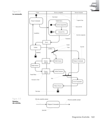 5Chapitre
163Diagramme d’activités
Figure 5.2
La commande.
Figure 5.3
Notation
des activités.
Passer Commande
Vérifier disponibilité
Calculer Prix
Établir Devis
Valider
[annuler]
[valider]
Préparer CommandeÉtablir facture
Régler facture
Valider Paiement
Livrer Commande
Clôturer Dossier
Client Service comptable Service livraison
Lignes d’eau
État Initial
Sous-activité
Transition
Garde
Fork
Nœud Objet
Devis
Facture
Facture
[émise]
[réglée]
Join
Invariant d’état
État final
Activité
Activité composite
[modifier]
Préparer Commande
Flot de contrôle entrant
Activité
Flot de contrôle sortant
UML2 Livre Page 163 Vendredi, 14. d cembre 2007 7:24 07
 