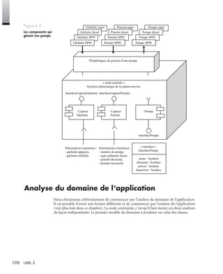 198 UML 2
Analyse du domaine de l’application
Nous choisissons arbitrairement de commencer par l’analyse du domaine de l’application.
Il est possible d’avoir une lecture différente et de commencer par l’analyse de l’application
(voir plus loin dans ce chapitre). La seule contrainte, c’est qu’il faut mener ces deux analyses
de façon indépendante. Le premier modèle du domaine à produire est celui des classes.
Figure 6.5
Les composants qui
gèrent une pompe.
Gâchette super
Gâchette diesel
Gâchette SP95
Gâchette SP98
Pistolet super
Pistolet diesel
Pistolet SP95
Pistolet SP98
Pompe super
Pompe diesel
Pompe SP95
Pompe SP98
Périphériques de gestion d’une pompe
« unité centrale »
Système informatique de la station-service
InterfacePompe
: Capteur
Gâchette
: Capteur
Pistolet
: Pompe
InterfaceCapteurGâchette InterfaceCapteurPistolet
Informations transmises :
- numéro de pompe,
- type carburant choisi,
- pistolet décroché,
- pistolet raccroché.
Informations transmises :
- gâchette appuyée,
- gâchette relâchée.
« interface »
InterfacePompe
armer : booléen
désarmer : booléen
activer : booléen
désactiver : booléen
UML2 Livre Page 198 Vendredi, 14. d cembre 2007 7:24 07
 