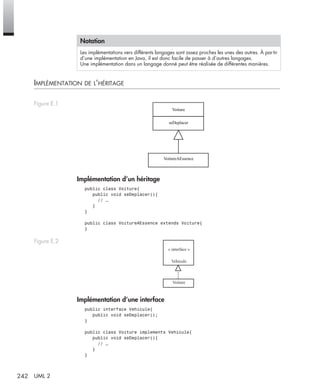 242 UML 2
IMPLÉMENTATION DE L’HÉRITAGE
Implémentation d’un héritage
public class Voiture{
public void seDeplacer(){
// …
}
}
public class VoitureAEssence extends Voiture{
}
Implémentation d’une interface
public interface Vehicule{
public void seDeplacer();
}
public class Voiture implements Vehicule{
public void seDeplacer(){
// …
}
}
Notation
Les implémentations vers différents langages sont assez proches les unes des autres. À partir
d’une implémentation en Java, il est donc facile de passer à d’autres langages.
Une implémentation dans un langage donné peut être réalisée de différentes manières.
Figure E.1
Figure E.2
Voiture
seDeplacer
VoitureAEssence
Voiture
« interface »
Vehicule
UML2 Livre Page 242 Vendredi, 14. d cembre 2007 7:24 07
 