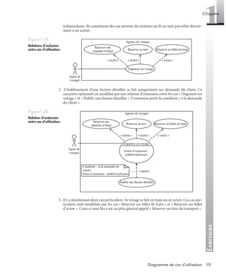 Exercices
1Chapitre
19Diagramme de cas d’utilisation
indépendants. Ils constituent des cas internes du système car ils ne sont pas reliés directe-
ment à un acteur.
2 .L’établissement d’une facture détaillée se fait uniquement sur demande du client. Ce
caractère optionnel est modélisé par une relation d’extension entre les cas « Organiser un
voyage » et « Établir une facture détaillée ». L’extension porte la condition « à la demande
du client ».
3. Il y a maintenant deux cas particuliers : le voyage se fait en train ou en avion. Ces cas par-
ticuliers sont modélisés par les cas « Réserver un billet de train » et « Réserver un billet
d’avion ». Ceux-ci sont liés à un cas plus général appelé « Réserver un titre de transport ».
Figure 1.19
Relations d’inclusion
entre cas d’utilisation.
Figure 1.20
Relation d’extension
entre cas d’utilisation.
« inclut » « inclut » « inclut »
Agence de voyages
Agent de
voyages
Réserver un billet de trainRéserver un taxi
Organiser un voyage
Réserver une
chambre d’hôtel
Agence de voyages
« inclut »« inclut »« inclut »
« étend »
Agent de
voyages
Réserver une
chambre d’hôtel Réserver un taxi Réserver un billet de train
Organiser un voyage
Points d’extension :
établirUneFacture
Établir une facture détaillée
Condition : {à la demande du
client}
Point d’extension : établirUneFacture
UML2 Livre Page 19 Vendredi, 14. d cembre 2007 7:24 07
 
