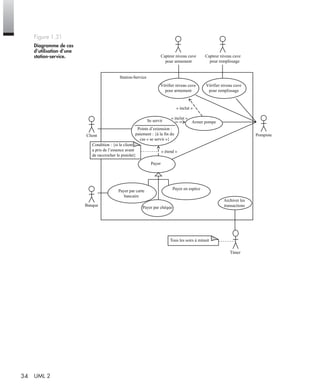34 UML 2
Figure 1.31
Diagramme de cas
d’utilisation d’une
station-service. Capteur niveau cuve
pour armement
Capteur niveau cuve
Station-Service
Vérifier niveau cuve
pour armement
Vérifier niveau cuve
pour remplissage
pour remplissage
« inclut »
« inclut »
Se servir
Points d’extension :
paiement : {à la fin du
cas « se servir »}
Armer pompe
PompisteClient
Condition : {si le client
a pris de l’essence avant
de raccrocher le pistolet}
Payer
« étend »
Banque
Payer par chèque
Payer par carte
bancaire
Payer en espèce
Archiver les
transactions
Timer
Tous les soirs à minuit
UML2 Livre Page 34 Vendredi, 14. d cembre 2007 7:24 07
 