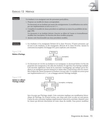 Exercices
2Chapitre
73Diagramme de classes
EXERCICE 13 HÉRITAGE
1. Les étudiants et les enseignants héritent de la classe Personne. D’autres personnes, qui
ne sont ni des étudiants, ni des enseignants, dérivent de la classe Personne. Ajoutez la
contrainte{incomplete} du langage OCL pour expliciter cette situation.
2. Un doctorant est à la fois un étudiant et un enseignant. Le doctorant hérite à la fois des
propriétés des enseignants et de celles des étudiants. Il s’agit bien d’un héritage multiple.
Cela nécessite, également, l’ajout de la contrainte {overlapping}, qui indique qu’un étu-
diant et un enseignant peuvent instancier le même objet (l’intersection entre les ensem-
bles d’objets des classes Enseignant et Étudiant n’est pas vide). Ce modèle est correct pour
une implémentation en C++, car ce langage autorise l’héritage multiple.
Java n’accepte que l’héritage simple. Cette contrainte implique une modélisation hiérar-
chique de l’héritage. En d’autres termes, une classe peut avoir au plus un seul parent.
L’ajout de cette contrainte implique implicitement l’ajout de la contrainte {disjoint} entre
les classes qui dérivent directement de toute classe du modèle. Vous pouvez modéliser
Un étudiant et un enseignant sont des personnes particulières.
1. Proposez un modèle de classes correspondant.
Un doctorant est un étudiant qui assure des enseignements. La modélisation sera suivie
par une implémentation en Java ou en C++.
2. Complétez le modèle de classes précédent en exploitant au mieux les possibilités du lan-
gage cible.
Un doctorant et un étudiant doivent s’inscrire au début de l’année et éventuellement
modiﬁer leur inscription. En fonction des deux modèles proposés.
3. Ajoutez cette fonctionnalité aux deux précédents modèles.
Figure 2.58
Relation d’héritage.
Figure 2.59
Solution en utilisant
l’héritage multiple.
Personne
EnseignantÉtudiant
{incomplete}
Personne
EnseignantÉtudiant
Doctorant
{incomplete, overlapping}
UML2 Livre Page 73 Vendredi, 14. d cembre 2007 7:24 07
 