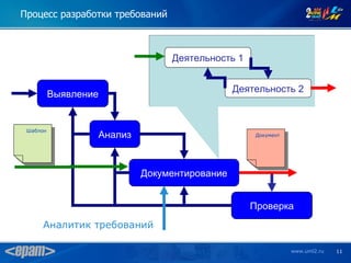 Процесс разработки требований



                                Деятельность 1


                                              Деятельность 2
          Выявление


 Шаблон
                  Анализ                          Документ




                           Документирование


                                                 Проверка
      Аналитик требований

                                                             www.uml2.ru   11
 