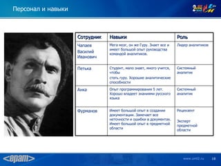 Персонал и навыки



                    Сотрудник   Навыки                               Роль
                    Чапаев      Мега мозг, он же Гуру. Знает все и   Лидер аналитиков
                                имеет большой опыт руководства
                    Василий     командой аналитиков.
                    Иванович

                    Петька      Студент, мало знает, много учится,   Системный
                                чтобы                                аналитик
                                стать гуру. Хорошие аналитические
                                способности

                    Анка        Опыт программирования 5 лет.         Системный
                                Хорошо владеет знаниями русского     аналитик
                                языка


                    Фурманов    Имеет большой опыт в создании        Рецензент
                                документации. Замечает все
                                неточности и ошибки в документах.    Эксперт
                                Имеет большой опыт в предметной      предметной
                                области                              области




                                                                        www.uml2.ru     18
 