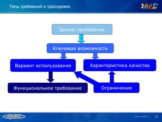 Типы требований и трассировка




                       Бизнес требование



                    Ключевая возможность


  Вариант использования           Характеристика качества




 Функциональное требование            Ограничение




                                                    www.uml2.ru   22
 