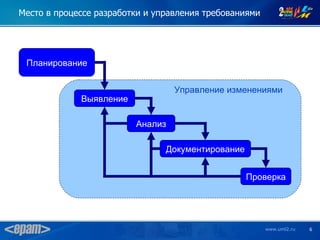 Место в процессе разработки и управления требованиями




 Планирование


                                  Управление изменениями
             Выявление

                         Анализ

                                Документирование


                                                   Проверка




                                                        www.uml2.ru   6
 