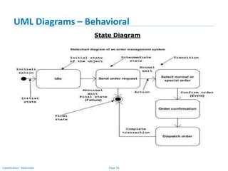 Page 36Classification: Restricted
UML Diagrams – Behavioral
State Diagram
 
