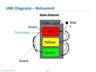 Page 37Classification: Restricted
UML Diagrams – Behavioral
Yellow
Red
Green
Traffic Light
State
Transition
Event
Star
t
State Diagram
 