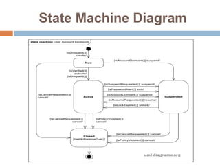 State Machine Diagram
 