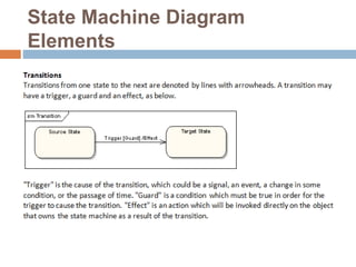 State Machine Diagram
Elements
 