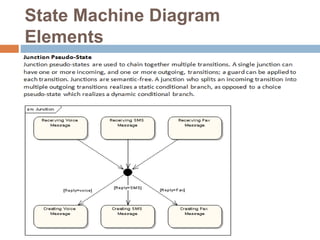 State Machine Diagram
Elements
 