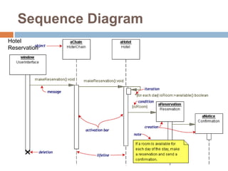 Sequence Diagram
Hotel
Reservation
 