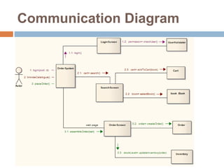 Communication Diagram
 