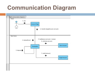 Communication Diagram
 