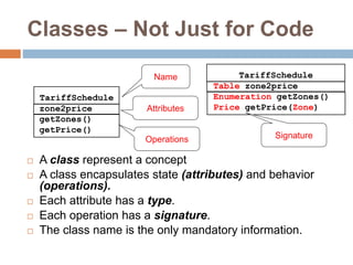 Classes – Not Just for Code
 A class represent a concept
 A class encapsulates state (attributes) and behavior
(operations).
 Each attribute has a type.
 Each operation has a signature.
 The class name is the only mandatory information.
zone2price
getZones()
getPrice()
TariffSchedule
Table zone2price
Enumeration getZones()
Price getPrice(Zone)
TariffScheduleName
Attributes
Operations Signature
 