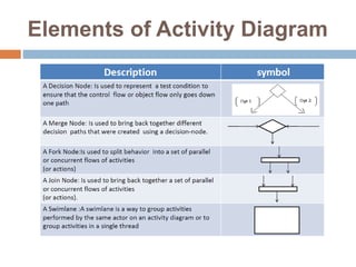 Elements of Activity Diagram
 