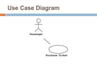Use Case Diagram
Passenger
Purchase Ticket
 