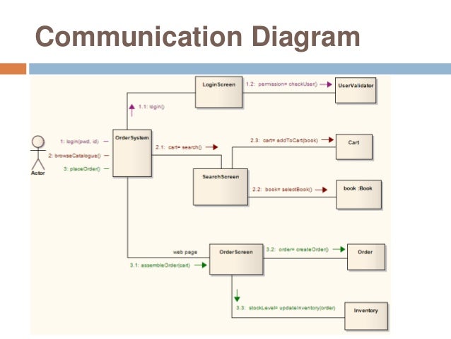 enterprise architect communication diagram enterprise architect communication diagram