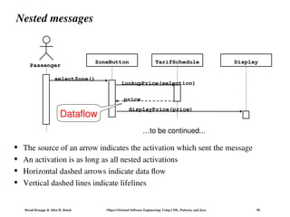 Bernd Bruegge & Allen H. Dutoit Object-Oriented Software Engineering: Using UML, Patterns, and Java 50
Nested messages
 The source of an arrow indicates the activation which sent the message
 An activation is as long as all nested activations
 Horizontal dashed arrows indicate data flow
 Vertical dashed lines indicate lifelines
selectZone()
Passenger
ZoneButton TarifSchedule Display
lookupPrice(selection)
displayPrice(price)
price
Dataflow
…to be continued...
 