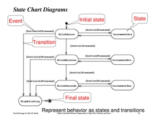 Bernd Bruegge & Allen H. Dutoit Object-Oriented Software Engineering: Using UML, Patterns, and Java 54
State Chart Diagrams
BlinkHours
BlinkMinutes
IncrementHrs
IncrementMin.
BlinkSeconds IncrementSec.
StopBlinking
[button1&2Pressed]
[button1Pressed]
[button2Pressed]
[button2Pressed]
[button2Pressed]
[button1Pressed]
[button1&2Pressed]
[button1&2Pressed]
State
Initial state
Final state
Transition
Event
Represent behavior as states and transitions
 