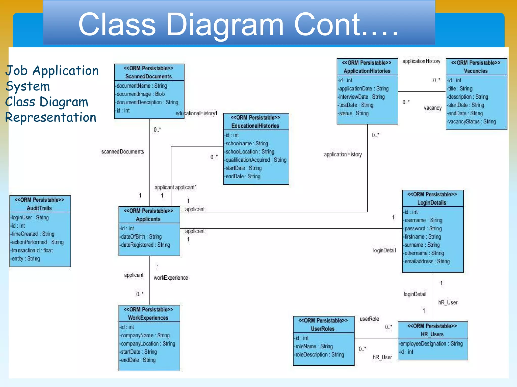 Class Diagram Cont.…
Job Application
System
Class Diagram
Representation
 