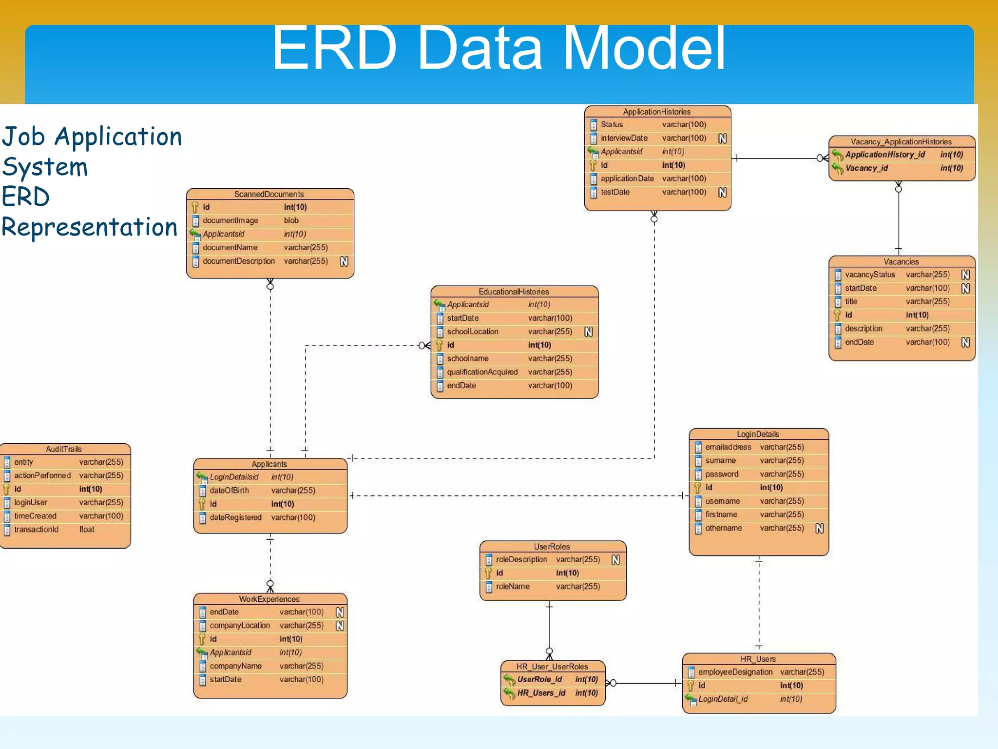 ERD Data Model
Job Application
System
ERD
Representation
 