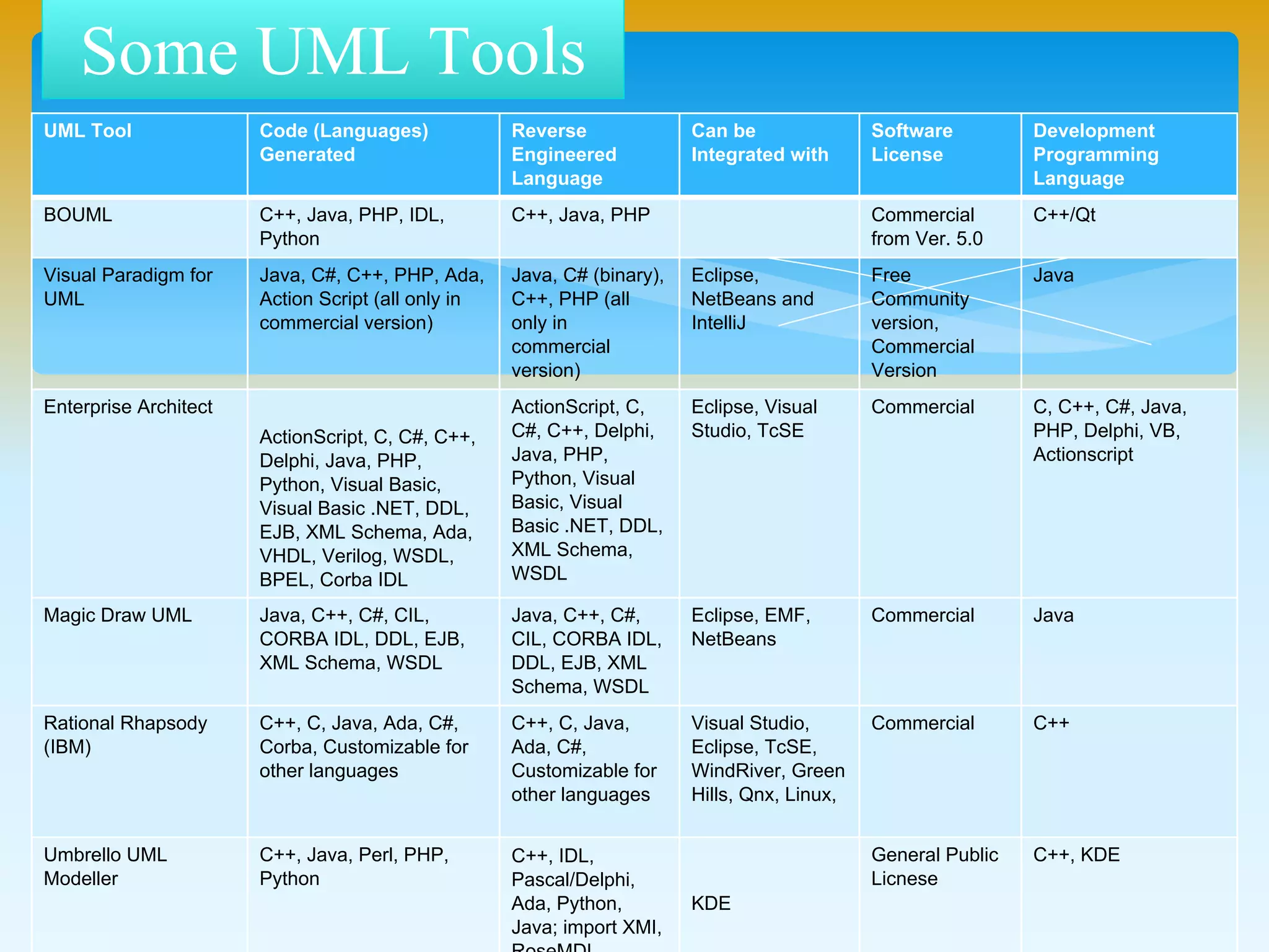 Some UML Tools
UML Tool Code
(Languages)Generated
Reverse
Engineered
Language
Can be Integrated
with
Software
License
Development
Programming
Language
BOUML C++, Java, PHP, IDL, Python C++, Java, PHP Commercial
from Ver. 5.0
C++/Qt
Visual Paradigm for
UML
Java, C#, C++, PHP, Ada,
Action Script (all only in
commercial version)
Java, C# (binary),
C++, PHP (all only
in commercial
version)
Eclipse, NetBeans
and IntelliJ
Free Community
version,
Commercial
Version
Java
Enterprise Architect
ActionScript, C, C#, C++,
Delphi, Java, PHP, Python,
Visual Basic, Visual Basic
.NET, DDL, EJB, XML
Schema, Ada, VHDL,
Verilog, WSDL, BPEL, Corba
IDL
ActionScript, C,
C#, C++, Delphi,
Java, PHP, Python,
Visual Basic, Visual
Basic .NET, DDL,
XML Schema,
WSDL
Eclipse, Visual
Studio, TcSE
Commercial C, C++, C#, Java, PHP,
Delphi, VB,
Actionscript
Magic Draw UML Java, C++, C#, CIL, CORBA
IDL, DDL, EJB, XML
Schema, WSDL
Java, C++, C#, CIL,
CORBA IDL, DDL,
EJB, XML Schema,
WSDL
Eclipse, EMF,
NetBeans
Commercial Java
Rational
Rhapsody(IBM)
C++, C, Java, Ada, C#,
Corba, Customizable for
other languages
C++, C, Java, Ada,
C#, Customizable
for other
languages
Visual Studio,
Eclipse, TcSE,
WindRiver, Green
Hills, Qnx, Linux,
Commercial C++
Umbrello UML
Modeller
C++, Java, Perl, PHP,
Python
C++, IDL,
Pascal/Delphi,
Ada, Python, Java;
import XMI,
RoseMDL
KDE
General Public
Licnese
C++, KDE
 
