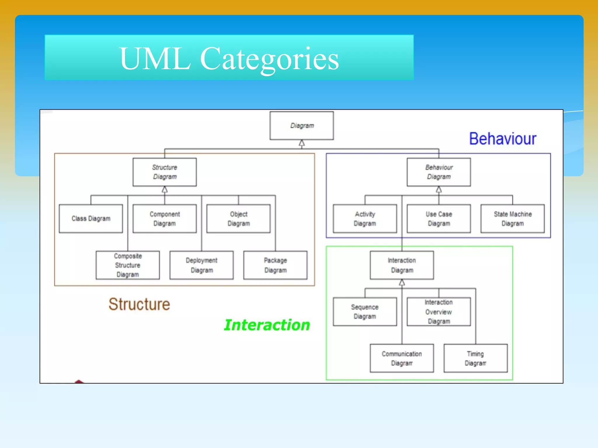 UML Categories
 
