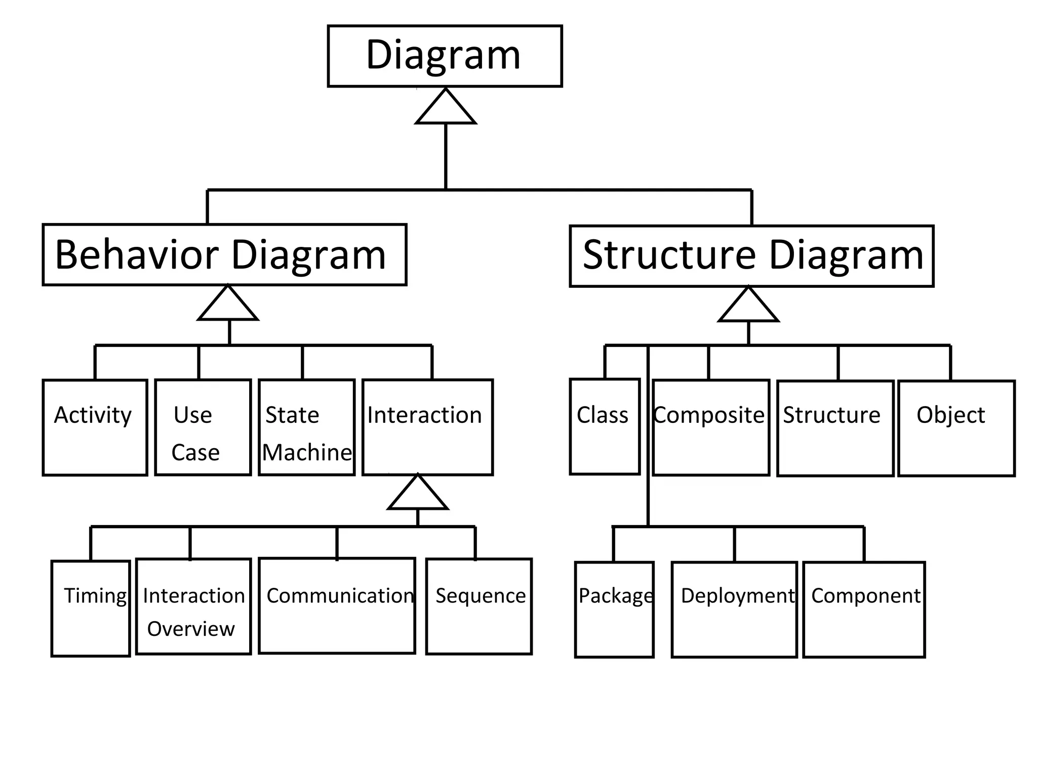 Diagram



Behavior Diagram                             Structure Diagram


Activity   Use    State   Interaction        Class Composite Structure    Object
           Case   Machine




 Timing Interaction Communication Sequence   Package   Deployment Component
         Overview
 