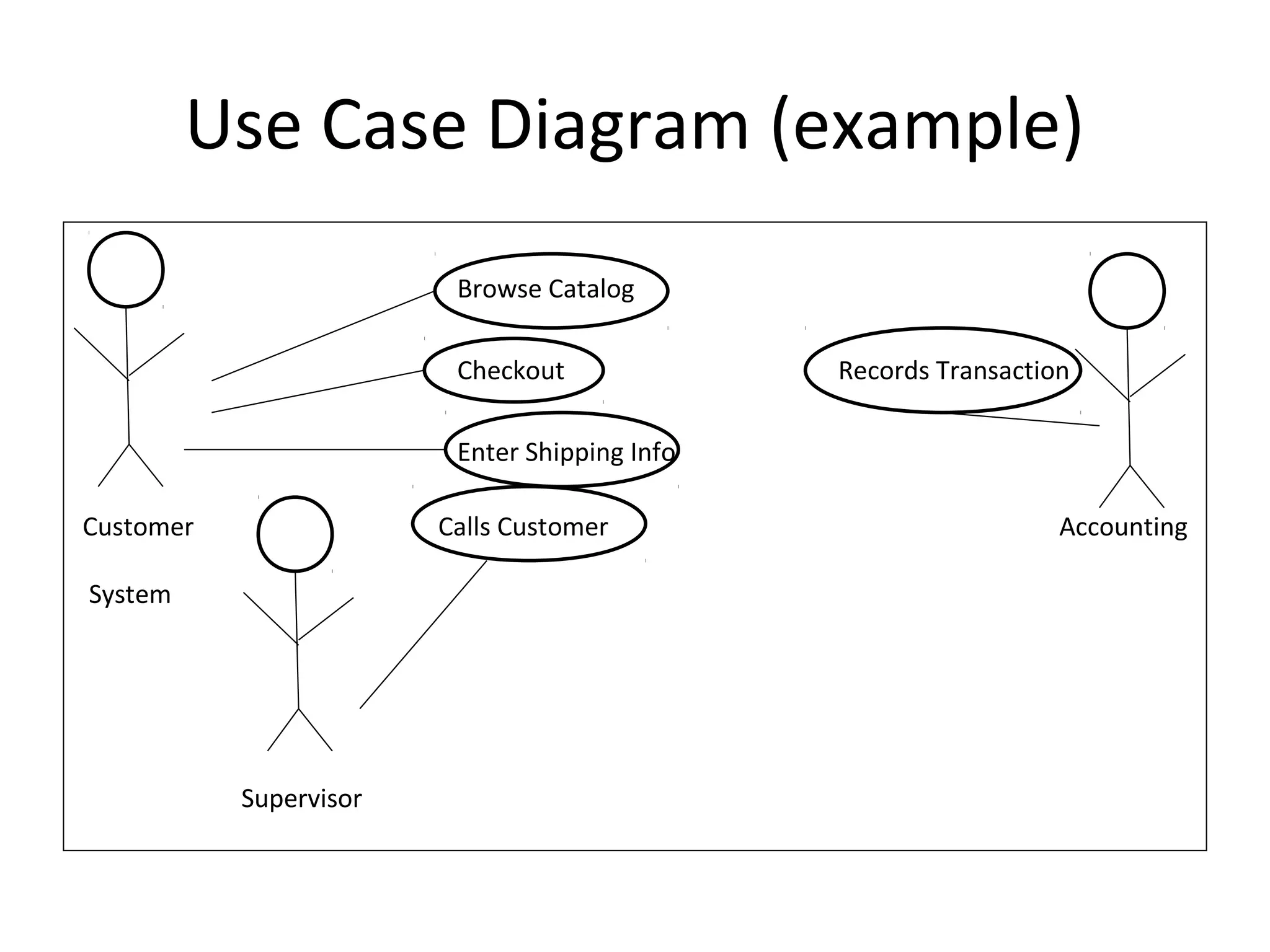 Use Case Diagram (example)
                         Browse Catalog

                         Checkout              Records Transaction

                         Enter Shipping Info

Customer                Calls Customer                           Accounting

System




           Supervisor
 