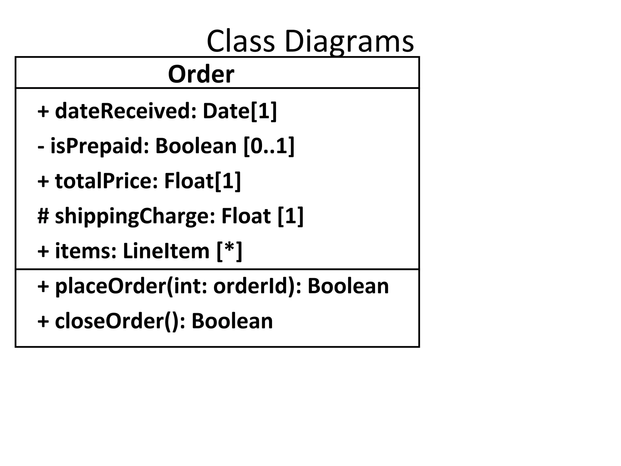 Class Diagrams
            Order
+ dateReceived: Date[1]
- isPrepaid: Boolean [0..1]
+ totalPrice: Float[1]
# shippingCharge: Float [1]
+ items: LineItem [*]
+ placeOrder(int: orderId): Boolean
+ closeOrder(): Boolean
 