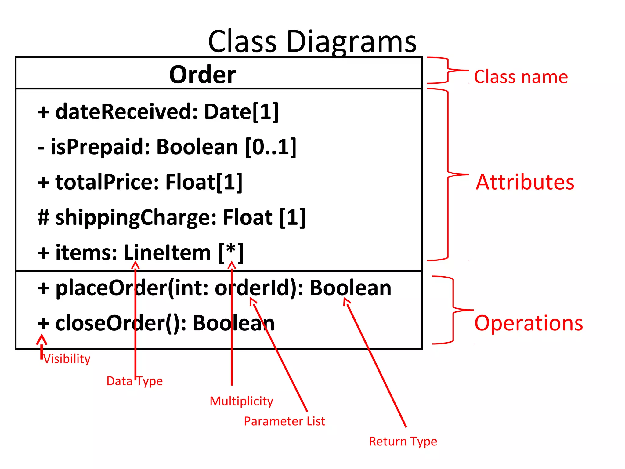 Class Diagrams
                         Order                                   Class name
+ dateReceived: Date[1]
- isPrepaid: Boolean [0..1]
+ totalPrice: Float[1]                                           Attributes
# shippingCharge: Float [1]
+ items: LineItem [*]
+ placeOrder(int: orderId): Boolean
+ closeOrder(): Boolean                                          Operations
Visibility
             Data Type
                            Multiplicity
                                  Parameter List
                                                   Return Type
 