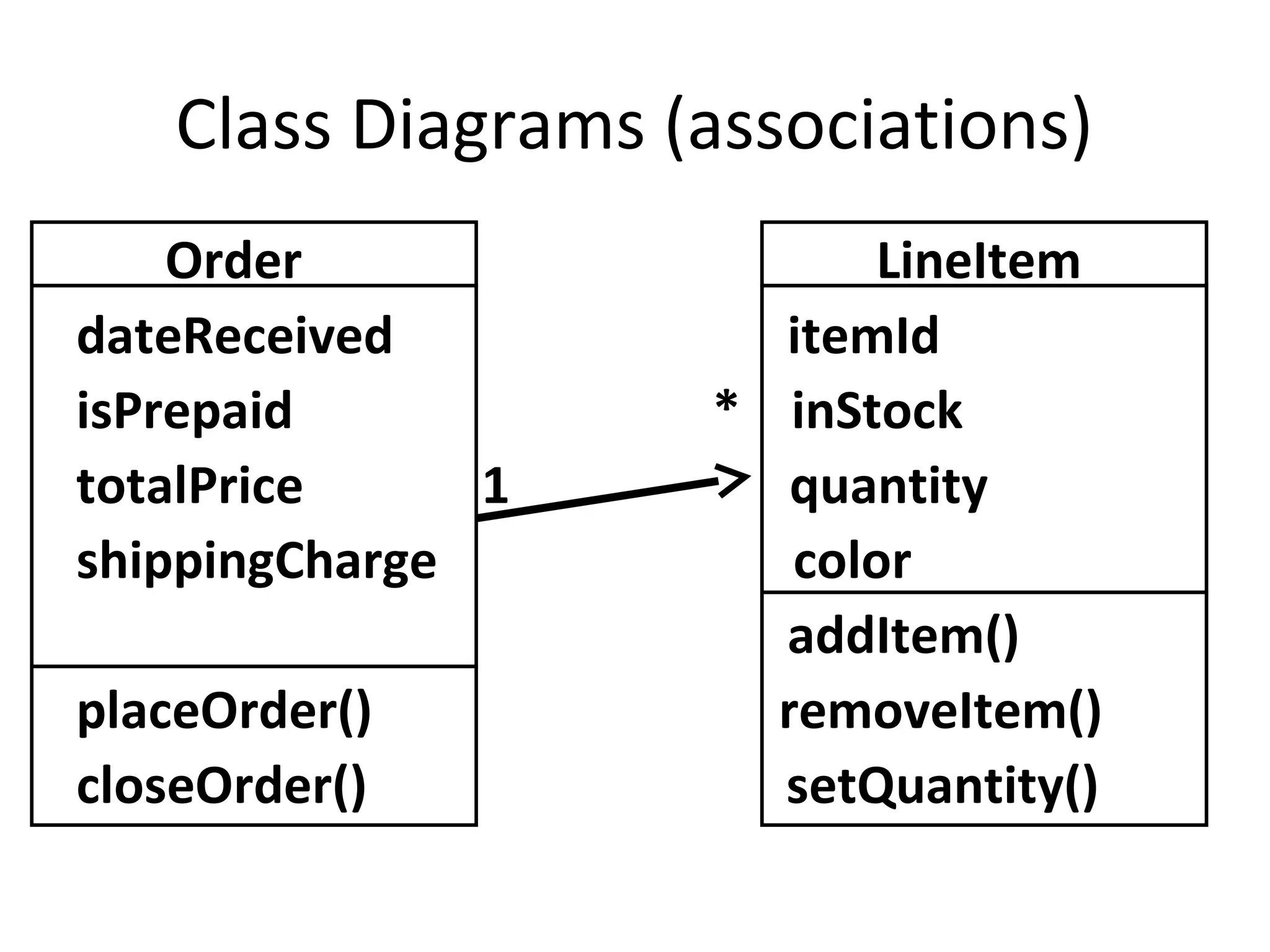 Class Diagrams (associations)
    Order                 LineItem
dateReceived          itemId
isPrepaid           * inStock
totalPrice     1       quantity
shippingCharge         color
                      addItem()
placeOrder()          removeItem()
closeOrder()          setQuantity()
 