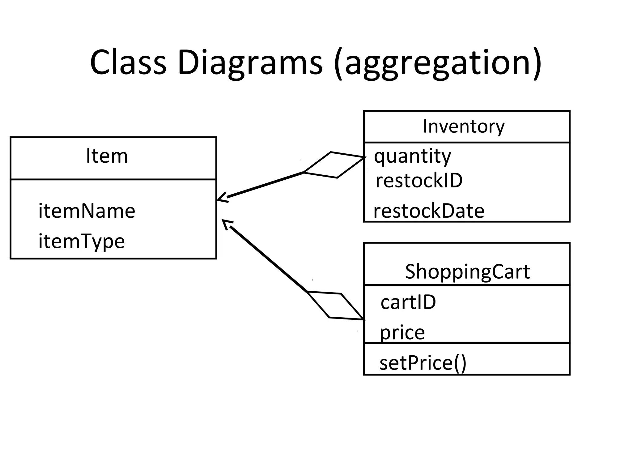 Class Diagrams (aggregation)
                         Inventory
   Item              quantity
                     restockID
itemName             restockDate
itemType
                        ShoppingCart
                     cartID
                     price
                     setPrice()
 