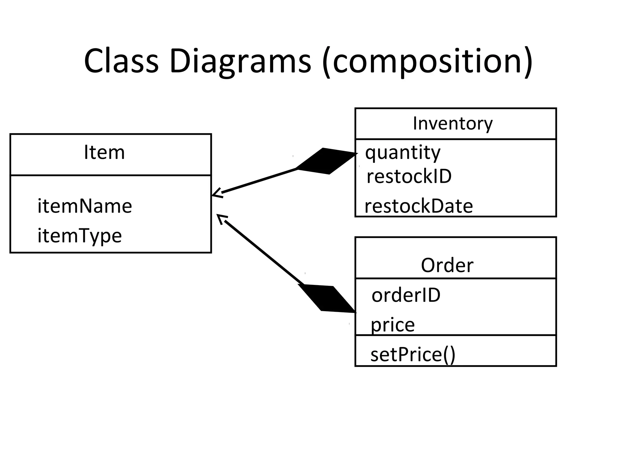 Class Diagrams (composition)
                        Inventory
   Item             quantity
                    restockID
itemName            restockDate
itemType
                          Order
                    orderID
                    price
                    setPrice()
 