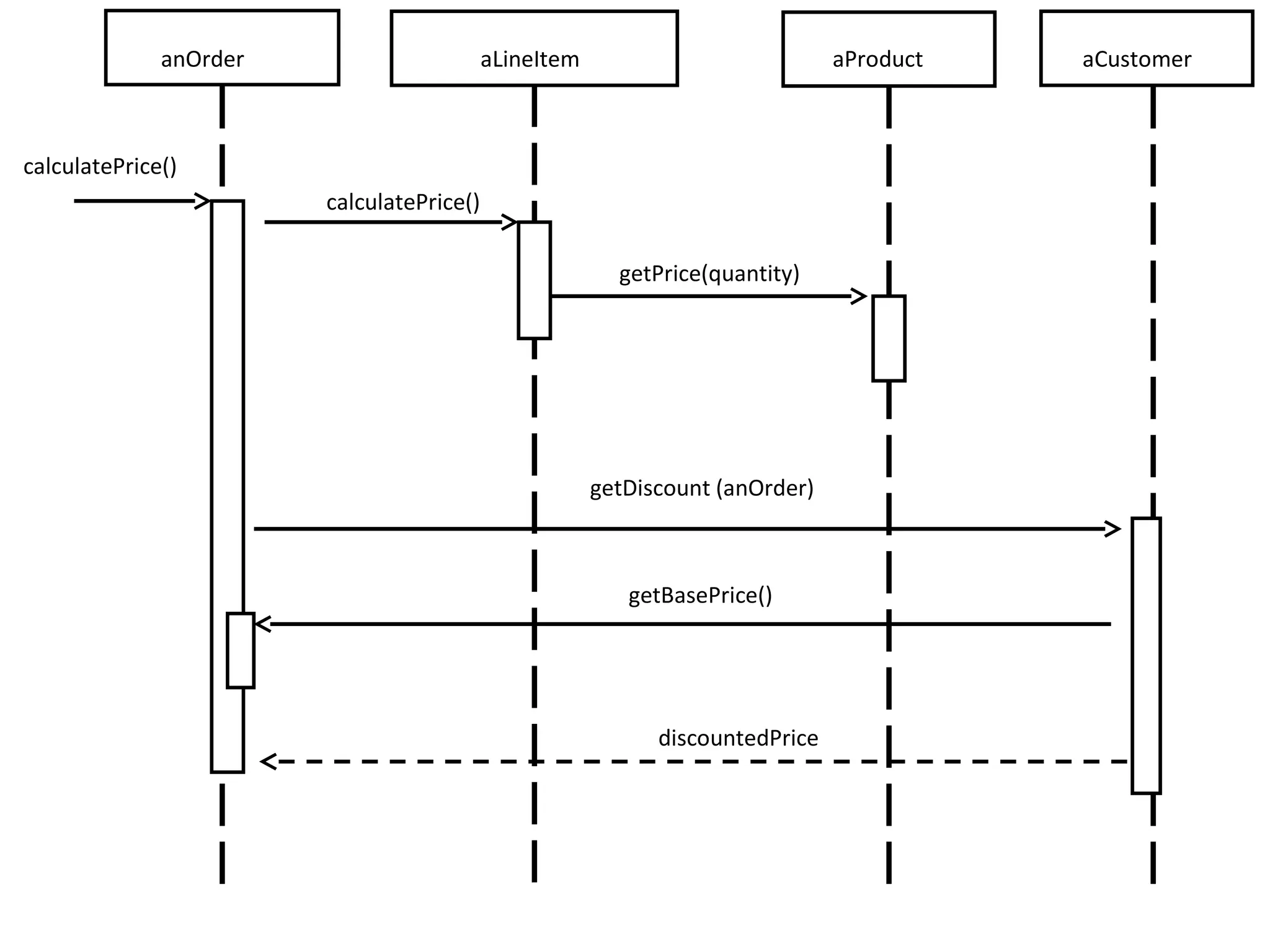 anOrder                      aLineItem                           aProduct   aCustomer



calculatePrice()
                        calculatePrice()

                                                         getPrice(quantity)




                                                       getDiscount (anOrder)



                                                          getBasePrice()




                                                             discountedPrice
 
