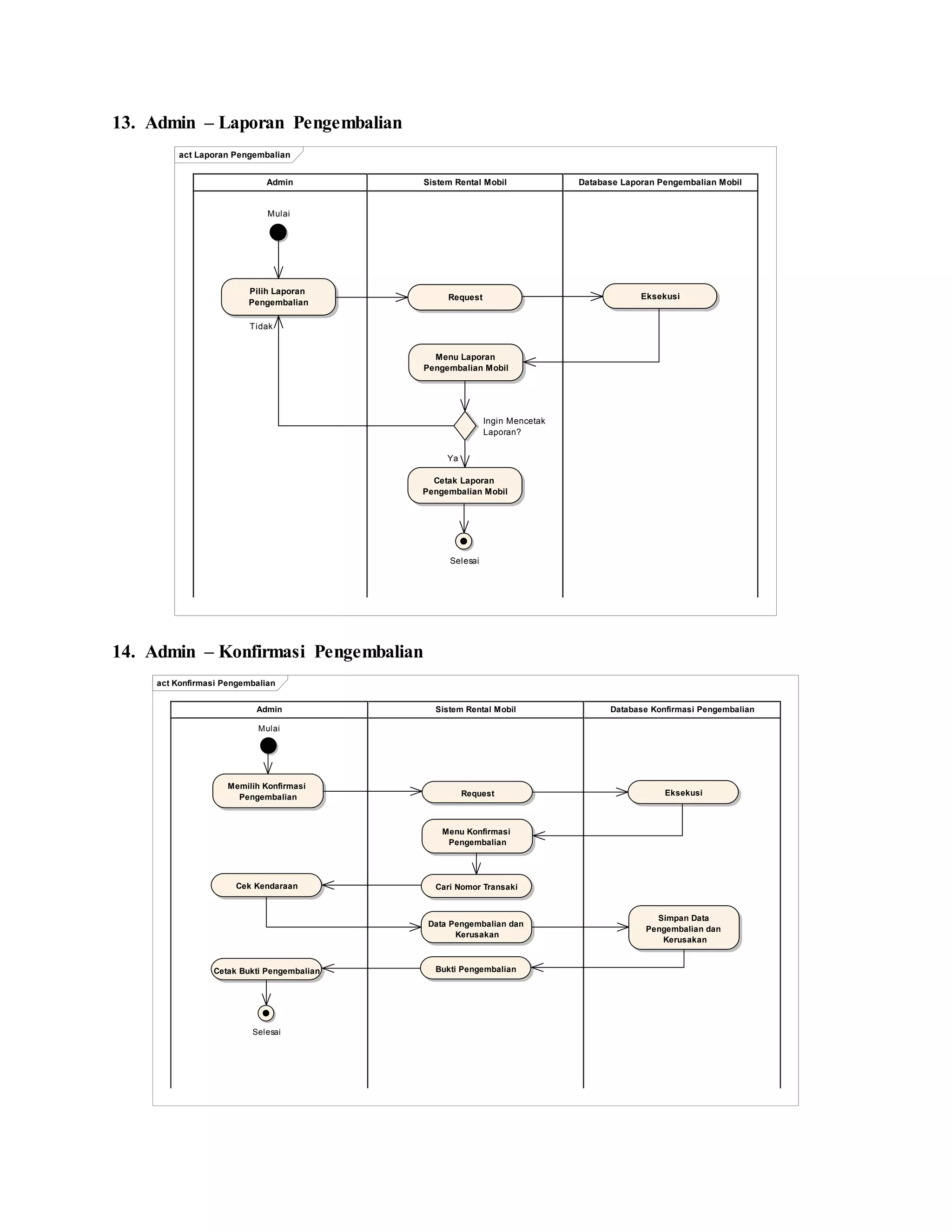 13. Admin – Laporan Pengembalian
14. Admin – Konfirmasi Pengembalian
act Laporan Pengembalian
Database Laporan Pengembalian MobilSistem Rental MobilAdmin
Mulai
Pilih Laporan
Pengembalian
Request Eksekusi
Menu Laporan
Pengembalian Mobil
Ingin Mencetak
Laporan?
Cetak Laporan
Pengembalian Mobil
Selesai
Tidak
Ya
act Konfirmasi Pengembalian
Database Konfirmasi PengembalianSistem Rental MobilAdmin
Mulai
Memilih Konfirmasi
Pengembalian
Menu Konfirmasi
Pengembalian
Cari Nomor Transaki
Data Pengembalian dan
Kerusakan
Bukti PengembalianCetak Bukti Pengembalian
Selesai
Request Eksekusi
Cek Kendaraan
Simpan Data
Pengembalian dan
Kerusakan
 