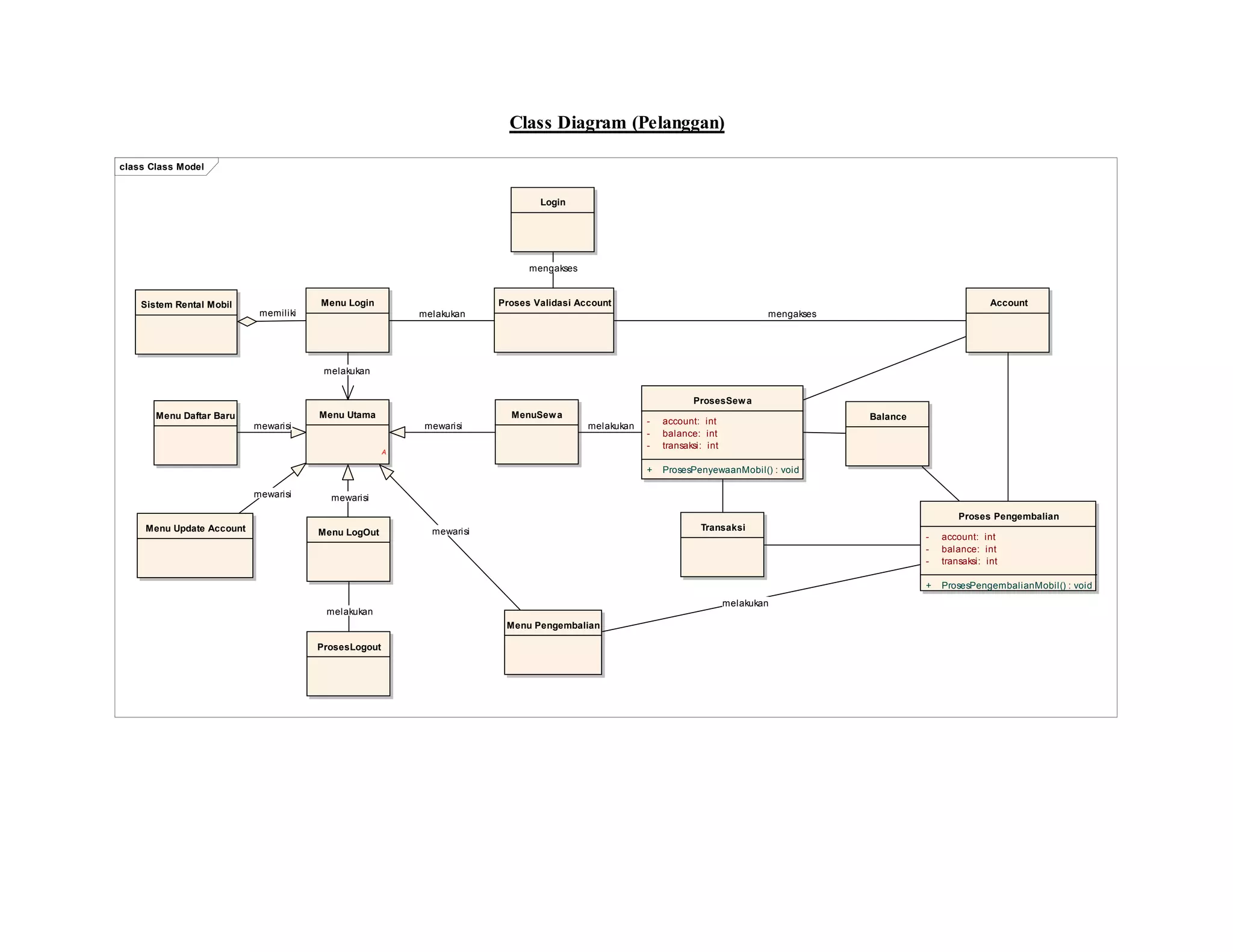 Class Diagram (Pelanggan)
class Class Model
Sistem Rental Mobil Menu Login
Menu Utama
A
Menu LogOut
ProsesLogout
Proses Validasi Account
Login
Menu Daftar Baru
Menu Update Account
MenuSewa
Menu Pengembalian
ProsesSewa
- account: int
- balance: int
- transaksi: int
+ ProsesPenyewaanMobil() : void
Proses Pengembalian
- account: int
- balance: int
- transaksi: int
+ ProsesPengembalianMobil() : void
Account
Balance
Transaksi
melakukan
memiliki
mengakses
melakukan
mewarisi
mewarisi
melakukan
mewarisi
melakukan
mewarisi
melakukan
mengakses
mewarisi
 