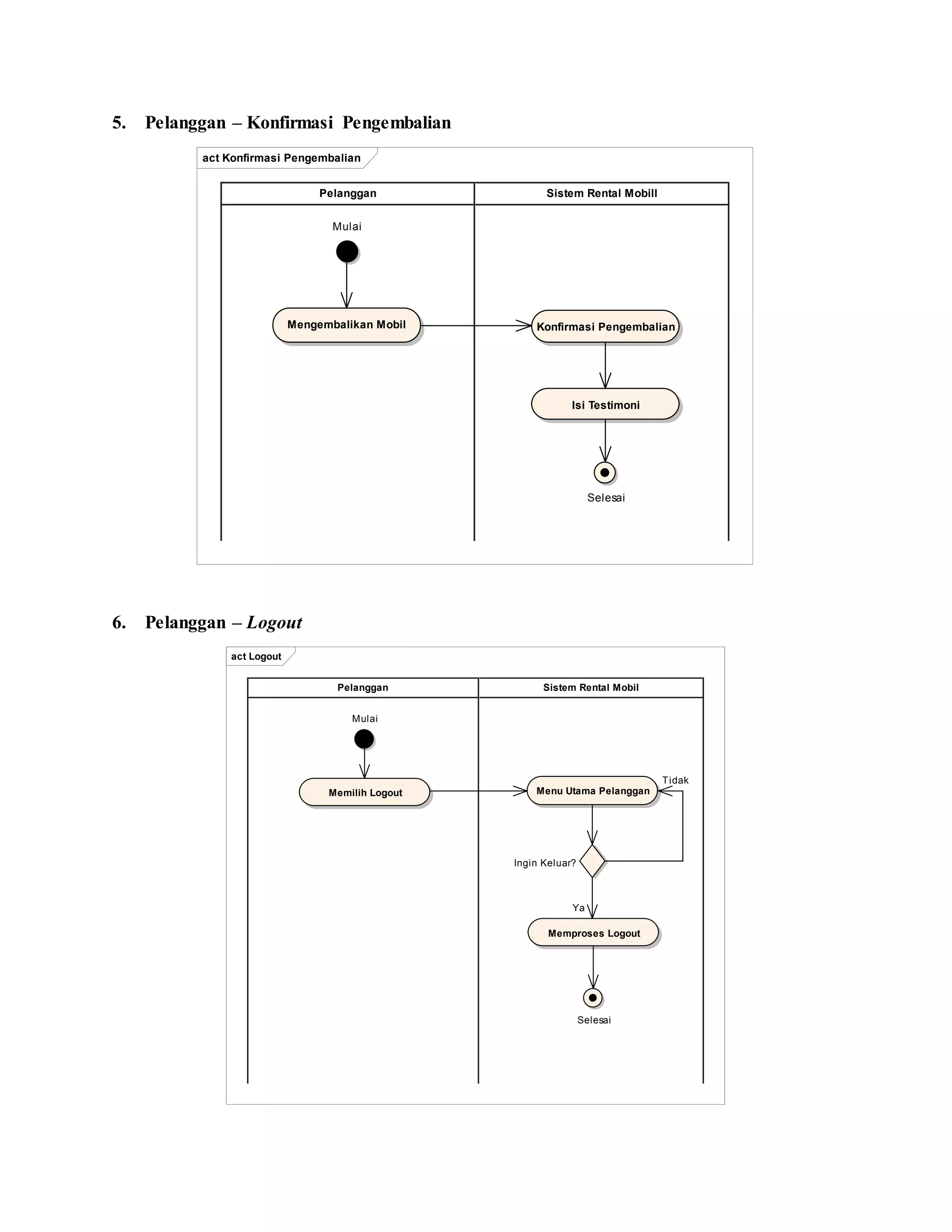 5. Pelanggan – Konfirmasi Pengembalian
6. Pelanggan – Logout
act Konfirmasi Pengembalian
Sistem Rental MobillPelanggan
Mulai
Mengembalikan Mobil Konfirmasi Pengembalian
Selesai
Isi Testimoni
act Logout
Sistem Rental MobilPelanggan
Mulai
Memilih Logout
Memproses Logout
Selesai
Ingin Keluar?
Menu Utama Pelanggan
Tidak
Ya
 