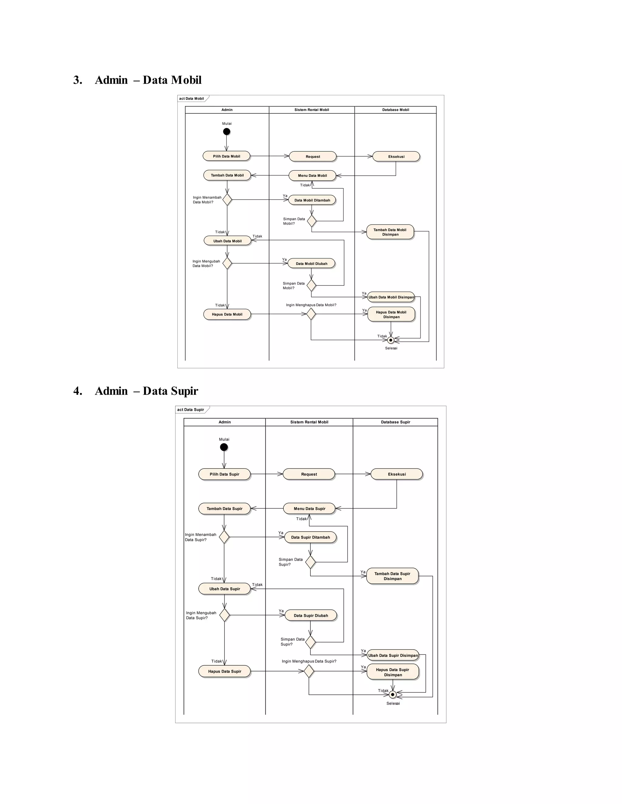 3. Admin – Data Mobil
4. Admin – Data Supir
act Data Mobil
Database MobilSistem Rental MobilAdmin
Mulai
Pilih Data Mobil Request Eksekusi
Menu Data Mobil
Ingin Menambah
Data Mobil?
Tambah Data Mobil
Hapus Data Mobil
Simpan Data
Mobil?
Ingin Menghapus Data Mobil?
Tambah Data Mobil
Disimpan
Hapus Data Mobil
Disimpan
Selesai
Data Mobil Ditambah
Ubah Data Mobil
Ingin Mengubah
Data Mobil?
Data Mobil Diubah
Simpan Data
Mobil?
Ubah Data Mobil Disimpan
Tidak
Ya
Tidak
Ya
Ya
Tidak
Tidak
Ya
Tidak
act Data Supir
Database SupirSistem Rental MobilAdmin
Mulai
Pilih Data Supir Request Eksekusi
Menu Data Supir
Ingin Menambah
Data Supir?
Tambah Data Supir
Hapus Data Supir
Simpan Data
Supir?
Ingin Menghapus Data Supir?
Tambah Data Supir
Disimpan
Hapus Data Supir
Disimpan
Selesai
Data Supir Ditambah
Ubah Data Supir
Simpan Data
Supir?
Ubah Data Supir Disimpan
Ingin Mengubah
Data Supir?
Data Supir Diubah
Tidak
Ya
Tidak
Tidak
Ya
Tidak
Tidak
Ya
Ya
Ya
 