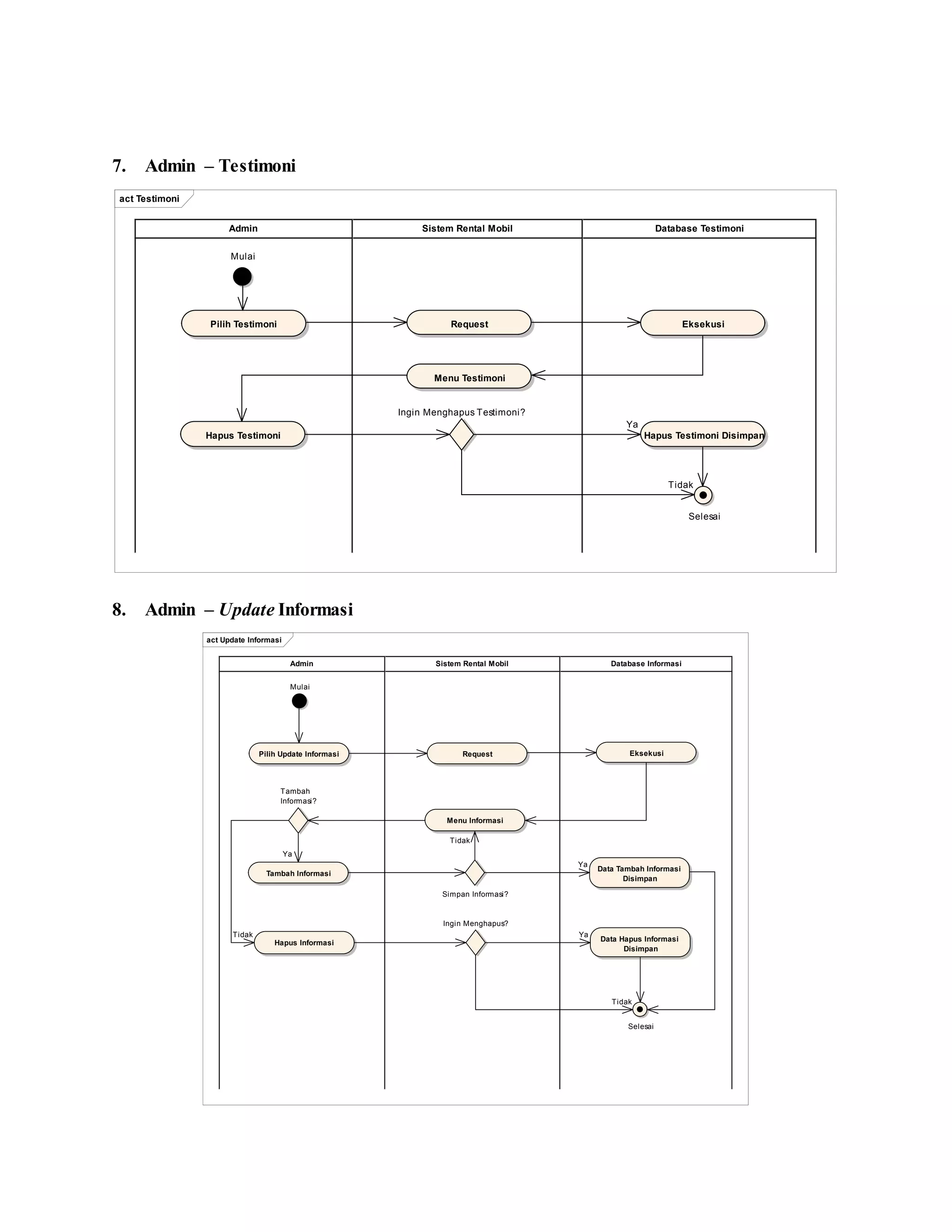 7. Admin – Testimoni
8. Admin – Update Informasi
act Testimoni
Database TestimoniSistem Rental MobilAdmin
Mulai
Pilih Testimoni Request Eksekusi
Menu Testimoni
Hapus Testimoni
Ingin Menghapus Testimoni?
Hapus Testimoni Disimpan
Selesai
Tidak
Ya
act Update Informasi
Database InformasiSistem Rental MobilAdmin
Mulai
Pilih Update Informasi Request Eksekusi
Menu Informasi
Tambah Informasi
Simpan Informasi?
Data Tambah Informasi
Disimpan
Tambah
Informasi?
Hapus Informasi
Ingin Menghapus?
Data Hapus Informasi
Disimpan
Selesai
Tidak
Ya
Tidak
Ya
Tidak
Ya
 
