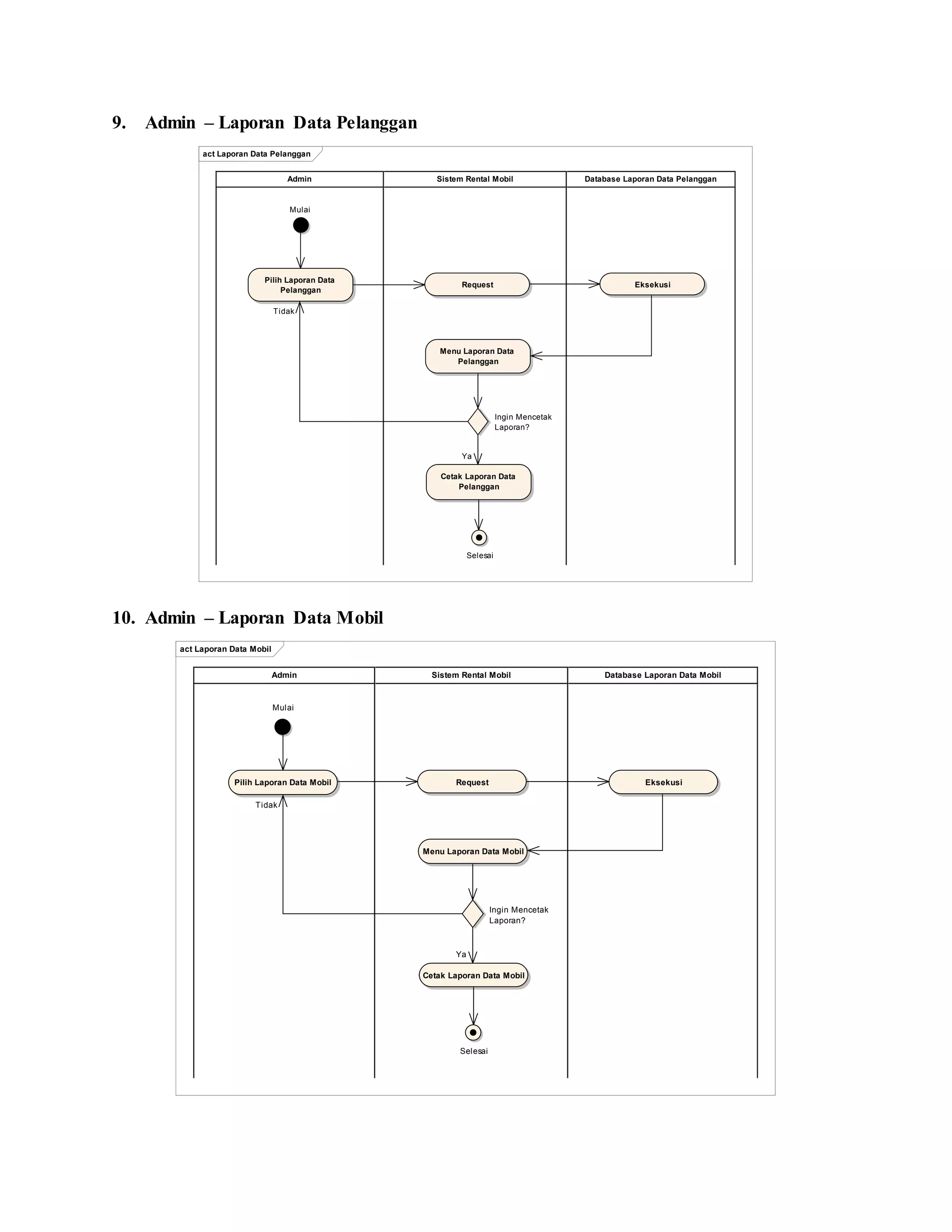 9. Admin – Laporan Data Pelanggan
10. Admin – Laporan Data Mobil
act Laporan Data Pelanggan
Database Laporan Data PelangganSistem Rental MobilAdmin
Mulai
Pilih Laporan Data
Pelanggan
Request Eksekusi
Menu Laporan Data
Pelanggan
Ingin Mencetak
Laporan?
Cetak Laporan Data
Pelanggan
Selesai
Tidak
Ya
act Laporan Data Mobil
Database Laporan Data MobilSistem Rental MobilAdmin
Mulai
Pilih Laporan Data Mobil Request Eksekusi
Menu Laporan Data Mobil
Ingin Mencetak
Laporan?
Cetak Laporan Data Mobil
Selesai
Tidak
Ya
 