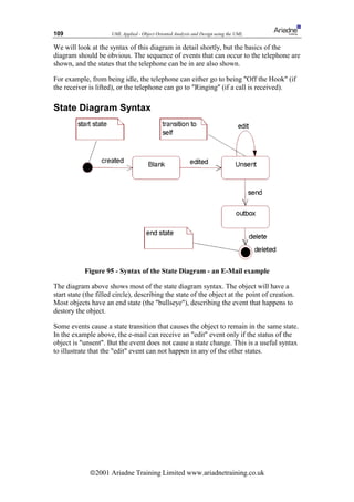 109                   UML Applied - Object Oriented Analysis and Design using the UML

We will look at the syntax of this diagram in detail shortly, but the basics of the
diagram should be obvious. The sequence of events that can occur to the telephone are
shown, and the states that the telephone can be in are also shown.

For example, from being idle, the telephone can either go to being Off the Hook (if
the receiver is lifted), or the telephone can go to Ringing (if a call is received).

State Diagram Syntax




            Figure 95 - Syntax of the State Diagram - an E-Mail example

The diagram above shows most of the state diagram syntax. The object will have a
start state (the filled circle), describing the state of the object at the point of creation.
Most objects have an end state (the bullseye), describing the event that happens to
destory the object.

Some events cause a state transition that causes the object to remain in the same state.
In the example above, the e-mail can receive an edit event only if the status of the
object is unsent. But the event does not cause a state change. This is a useful syntax
to illustrate that the edit event can not happen in any of the other states.




              ã2001 Ariadne Training Limited www.ariadnetraining.co.uk
 