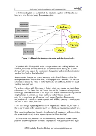 21                   UML Applied - Object Oriented Analysis and Design using the UML

The following diagram is a sketch of all the functions, together with the data, and
lines have been drawn where a dependency exists:




         Figure 10 - Plan of the functions, the data, and the dependencies



The problem with this approach is that if the problem we are tackling becomes too
complex, the system becomes harder and harder to maintain. Taking the example
above, what would happen if a requirement changes that leads to an alteration in the
way in which Student data is handled?

As an example, imagine our system is running perfectly well, but we realise that
storing the Student's date of birth with a two digit year was a bad idea. The obvious
solution is to change the Date of Birth field in the Student table, from a two-digit
year to a four-digit year.

The serious problem with this change is that we might have caused unexpected side
effects to occur. The Exam data, the Course data and the Tutors data all depend (in
some way) on the Student data, so we might have broken some functionality with our
simple change. In addition, we might well have broken the add_student,
enter_for_exams, issue_certificate and expel_student functions. For example,
add_student will certainly not work anymore, as it will be expecting a two digit year
for date of birth rather than four.

So we have a large degree of potential knock-on problems. What is far, far worse is
that in our program code, we cannot easily see what these dependencies actually are.

How many times have you changed a line of code in all innocence, without realising
that you've inadvertently broken apparently unrelated functionality?

The costly Year 2000 problem (The Millennium Bug) was caused by exactly this
problem. Even though the fix should be simple (make every year occupy four digits


             ã2001 Ariadne Training Limited www.ariadnetraining.co.uk
 