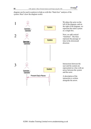 62                  UML Applied - Object Oriented Analysis and Design using the UML

diagram can be used in analysis to help us with this “black box” analysis of the
system. Here’s how the diagram works:



                                                                                      We place the actor on the
1                                                                                     left of the diagram, and on
                                                                                      the right of the diagram, we
                                                                                      represent the entire system
                                                                                      as a single box.

                                                                                      Next, we add vertical
2                                                                                     “timelines”. The lines
                                                                                      represent the passage of
                                                                                      time in the downward
                                                                                      direction




                                                                                      Interactions between the
3                                                                                     user and the system are
                                                                                      represented as a line with an
                                                                                      arrow between the system
                                                                                      and the actor.

                                                                                      A description of the
                                                                                      interaction is written
                                                                                      alongside the arrow.




            ã2001 Ariadne Training Limited www.ariadnetraining.co.uk
 